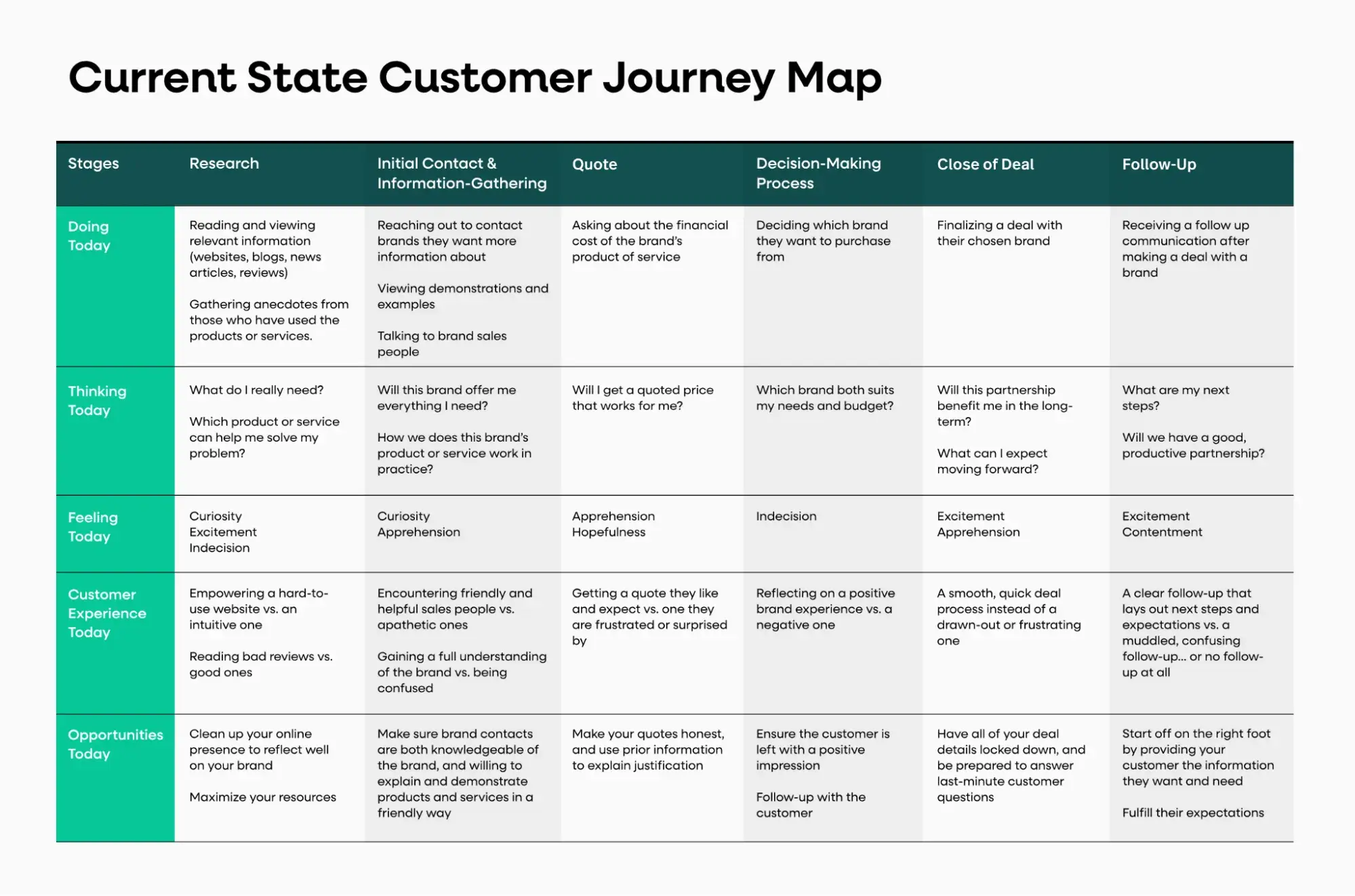 4 loại Customer Journey Map: Current State, Future State, Day in the Life và Service Blueprint - nguồn từ HubSpot Blog