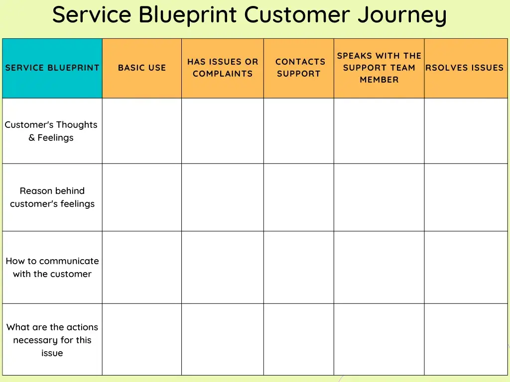 Service Blueprint — bản thiết kế dịch vụ kết hợp hành trình khách hàng và quy trình nội bộ - nguồn từ HubSpot Blog