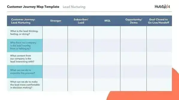 Template Lead Nurturing Customer Journey Map miễn phí từ HubSpot - nguồn từ HubSpot Blog