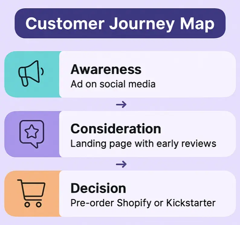 5 thành phần cốt lõi của Customer Journey Map bao gồm quy trình mua, cảm xúc, hành động, nghiên cứu và giải pháp - nguồn từ HubSpot Blog